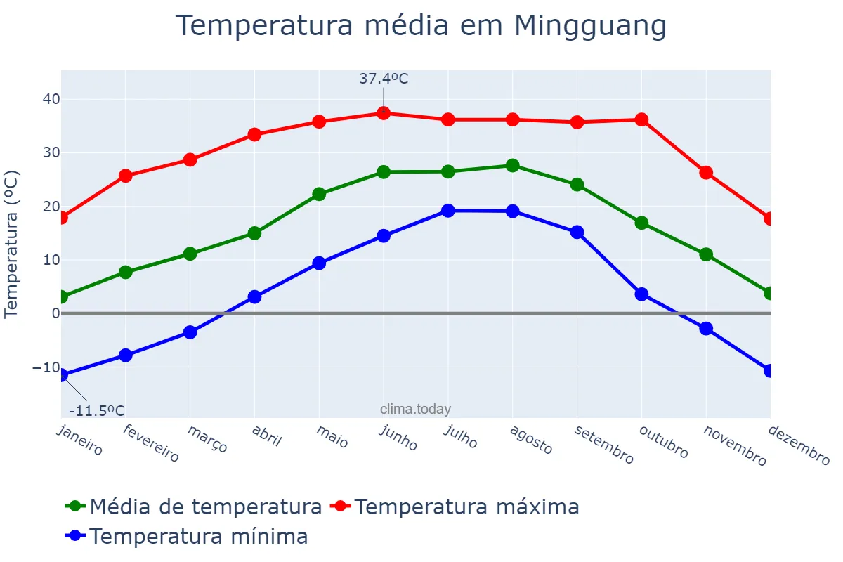 Temperatura anual em Mingguang, Anhui, CN