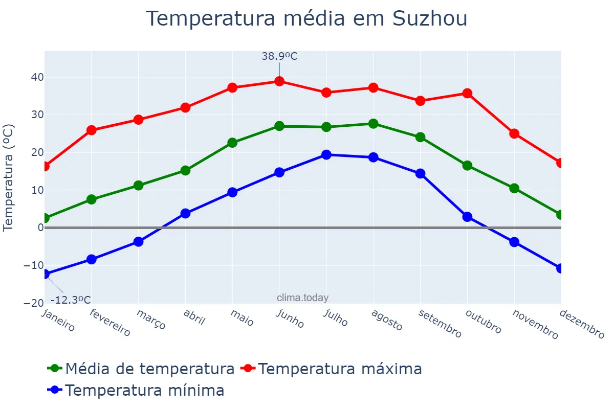 Temperatura anual em Suzhou, Anhui, CN