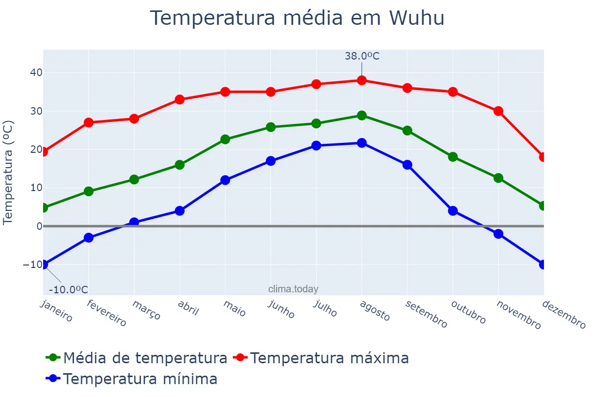 Temperatura anual em Wuhu, Anhui, CN