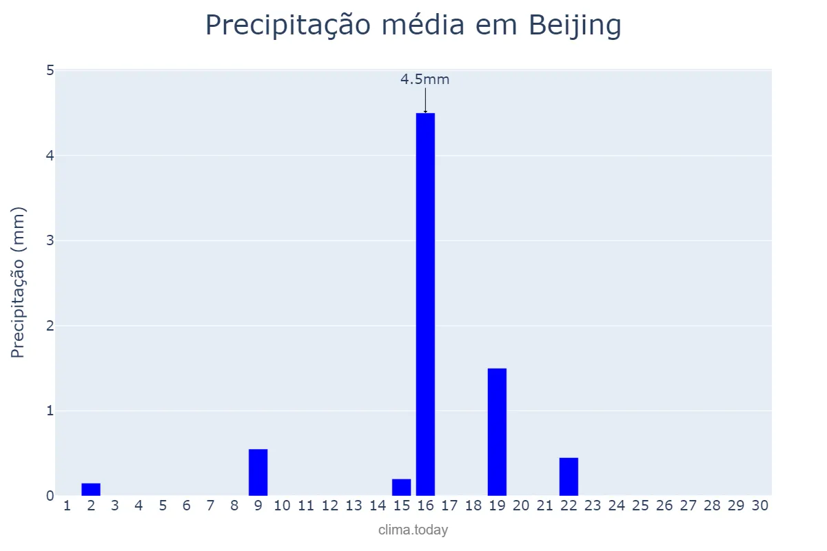 Precipitação em abril em Beijing, Beijing, CN