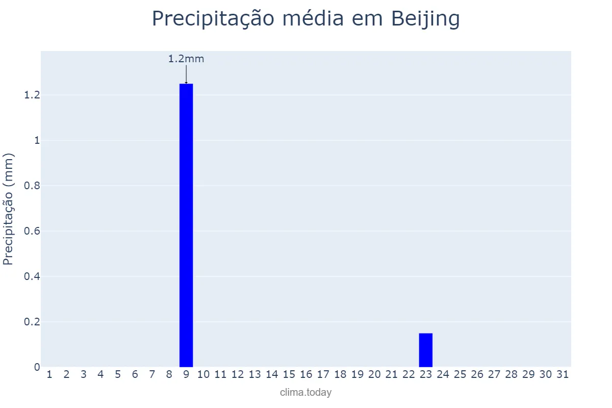 Precipitação em dezembro em Beijing, Beijing, CN