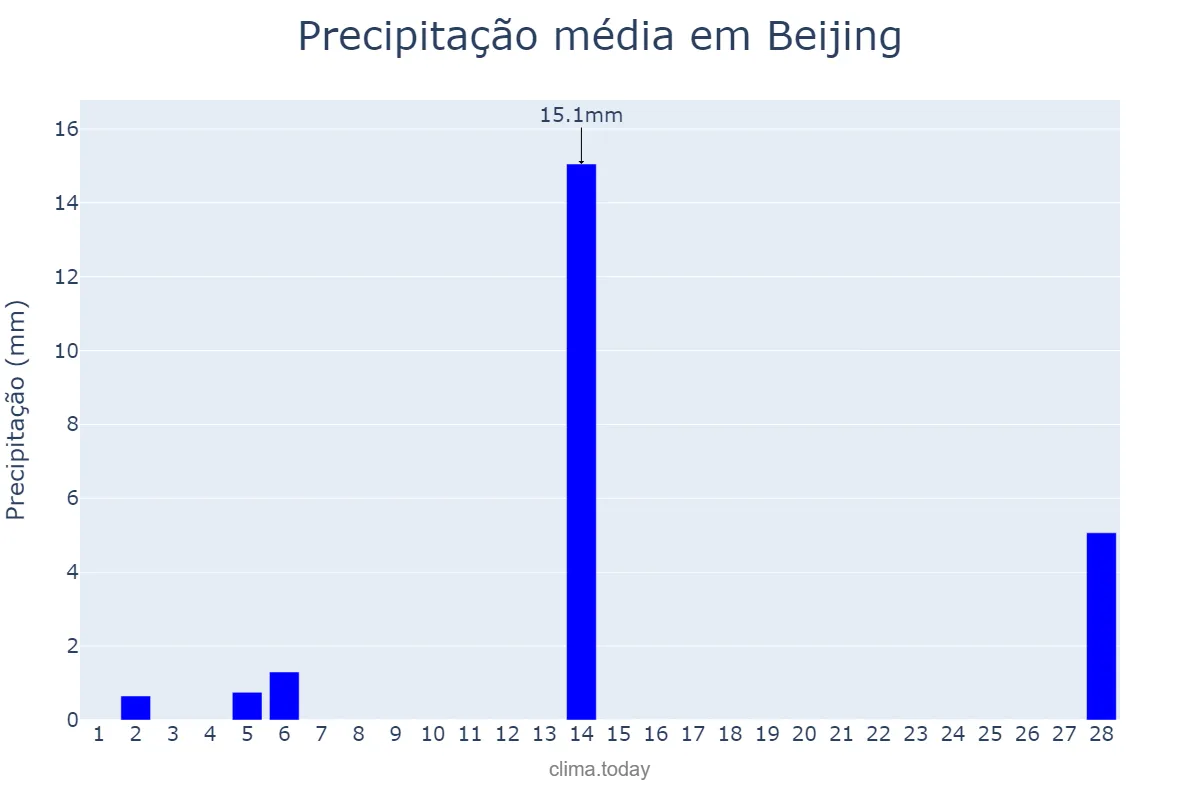 Precipitação em fevereiro em Beijing, Beijing, CN
