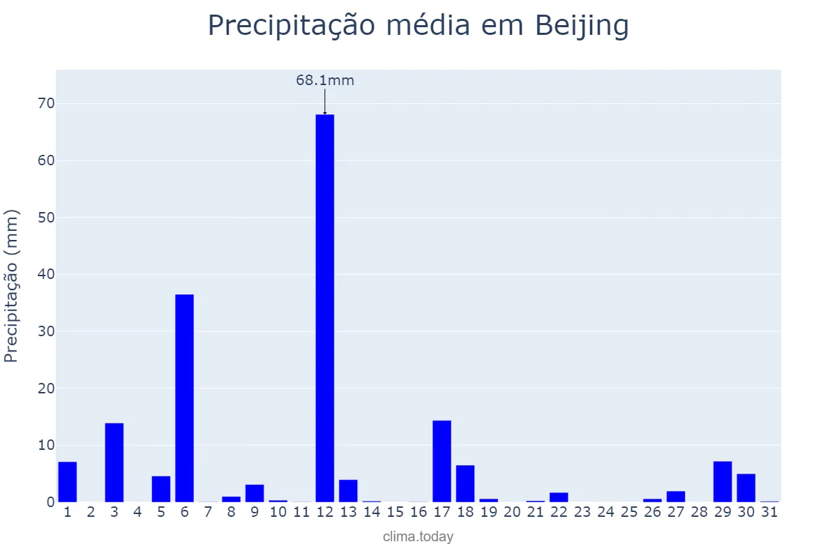 Precipitação em julho em Beijing, Beijing, CN