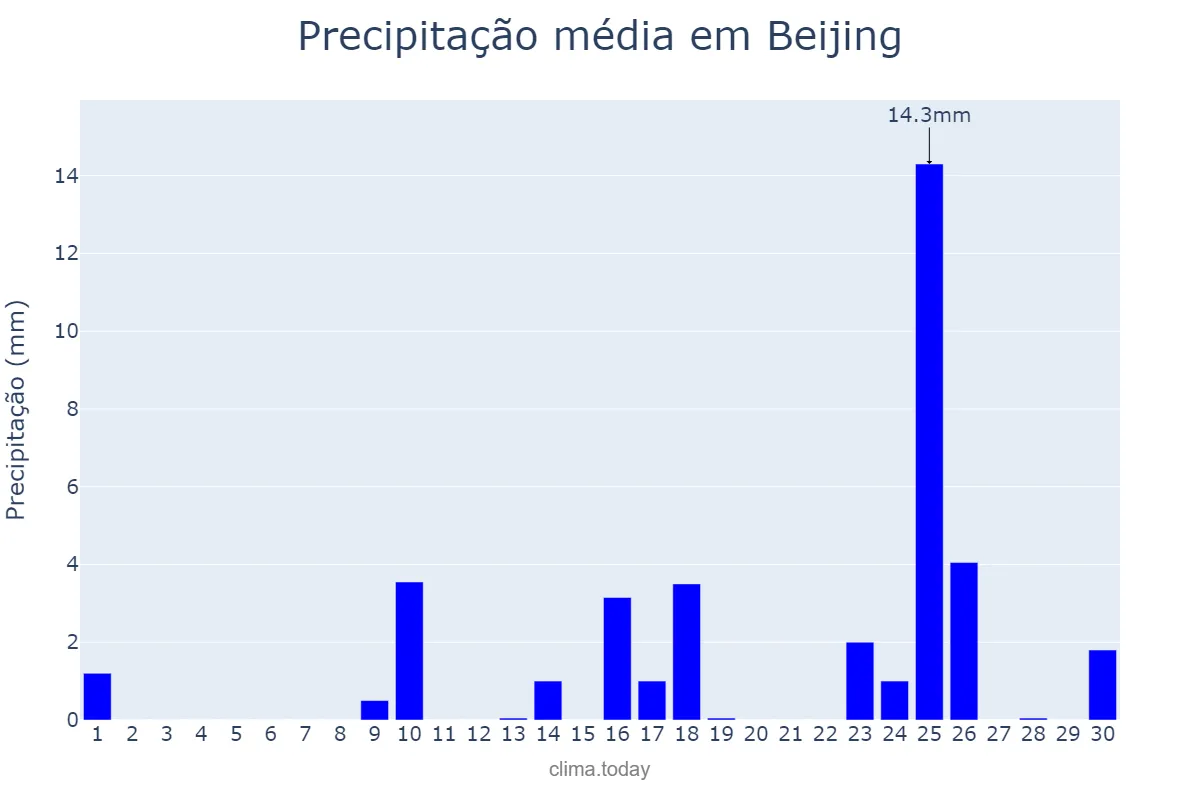 Precipitação em junho em Beijing, Beijing, CN