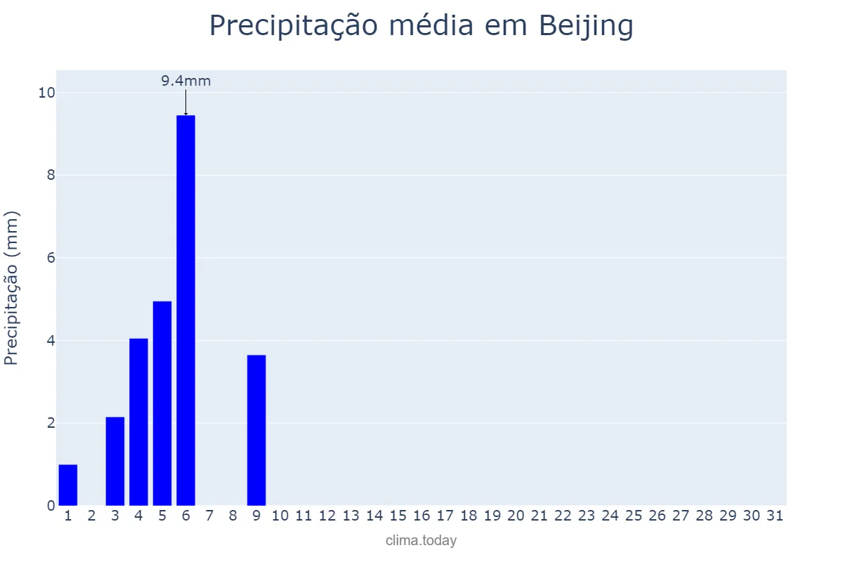 Precipitação em outubro em Beijing, Beijing, CN