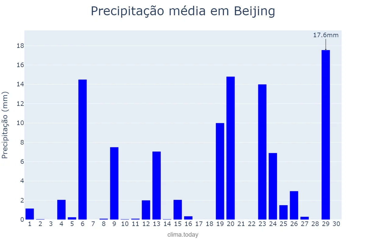 Precipitação em setembro em Beijing, Beijing, CN