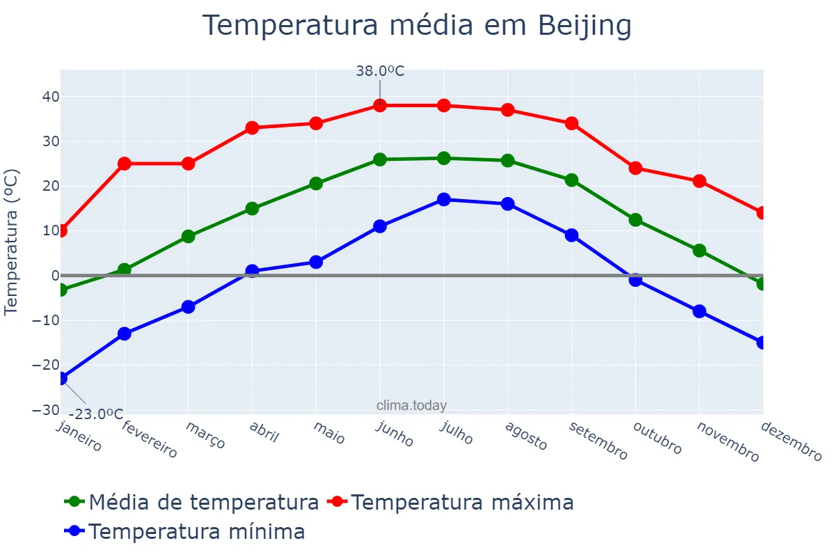 Temperatura anual em Beijing, Beijing, CN