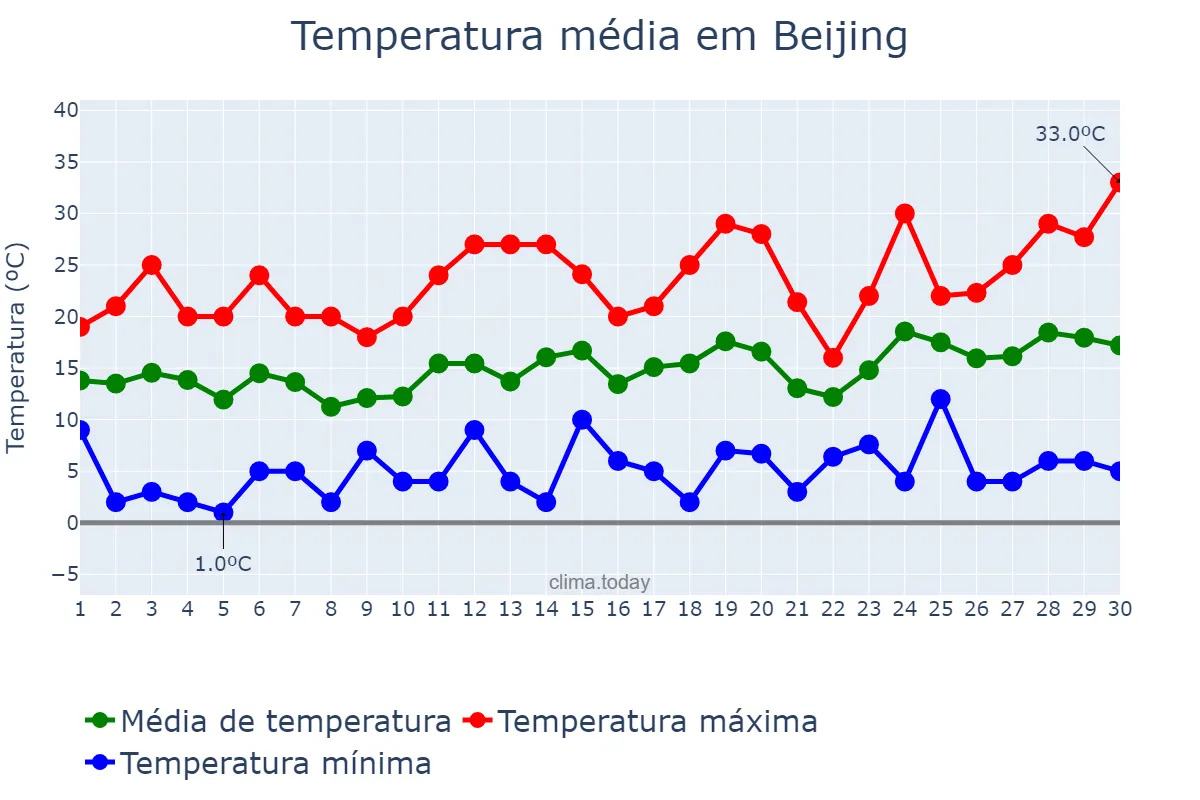 Temperatura em abril em Beijing, Beijing, CN