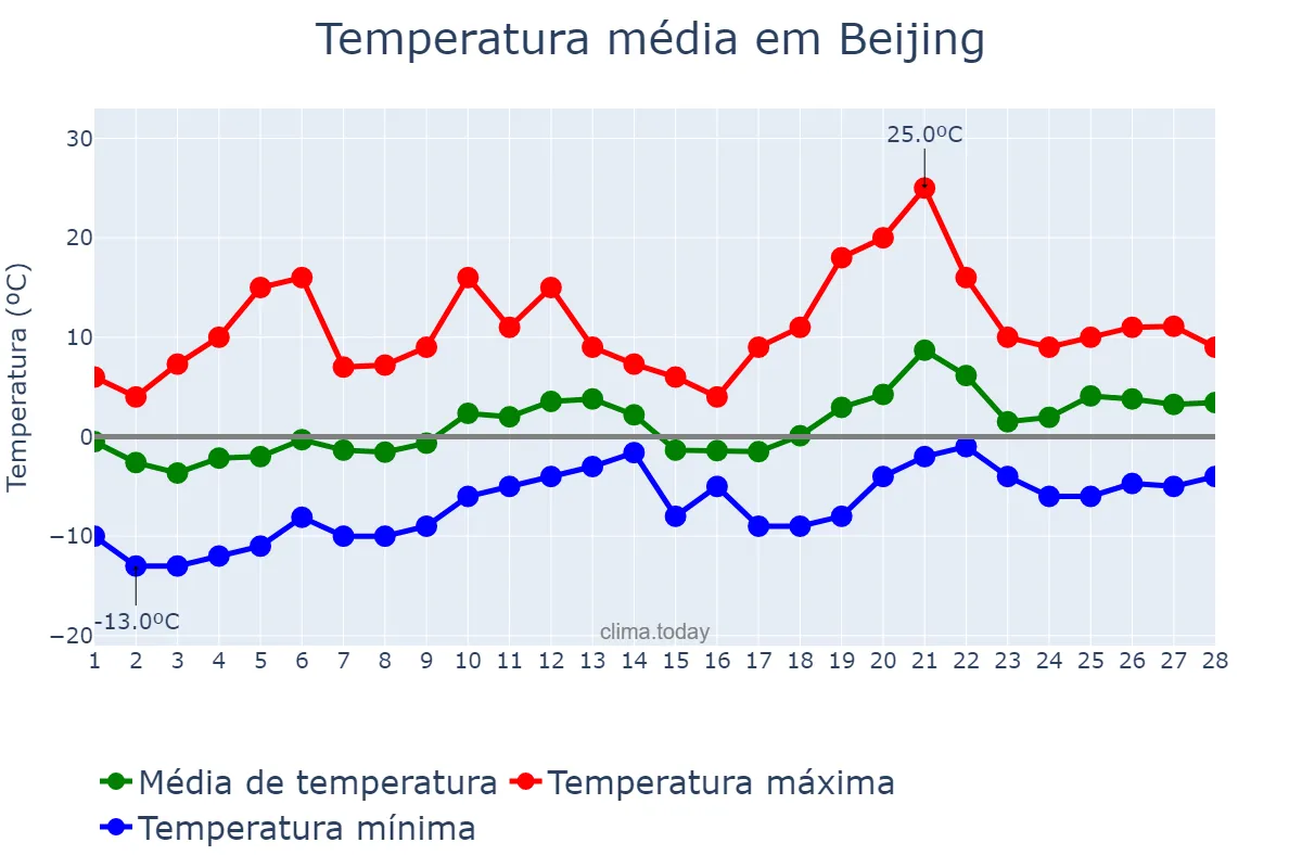Temperatura em fevereiro em Beijing, Beijing, CN
