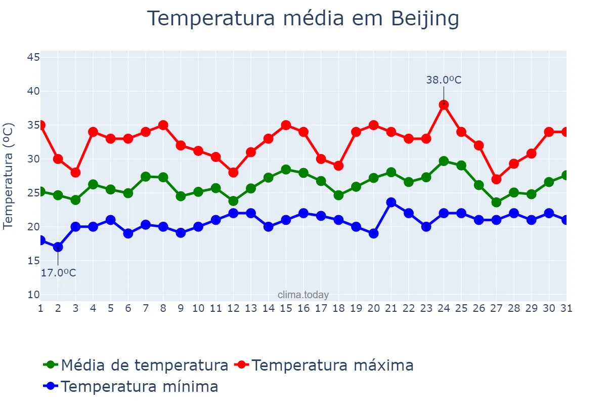 Temperatura em julho em Beijing, Beijing, CN