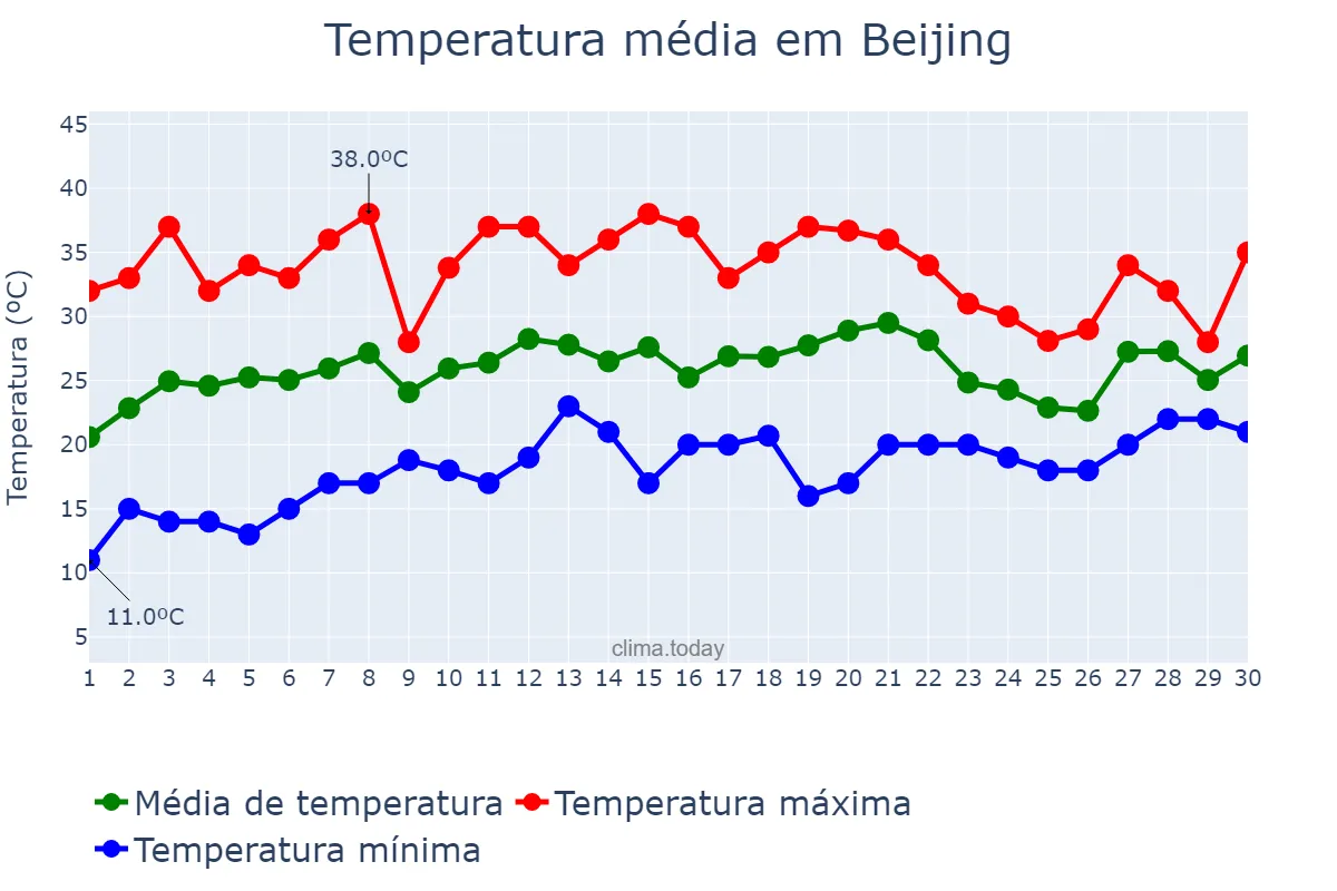 Temperatura em junho em Beijing, Beijing, CN