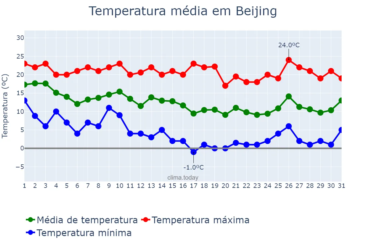 Temperatura em outubro em Beijing, Beijing, CN