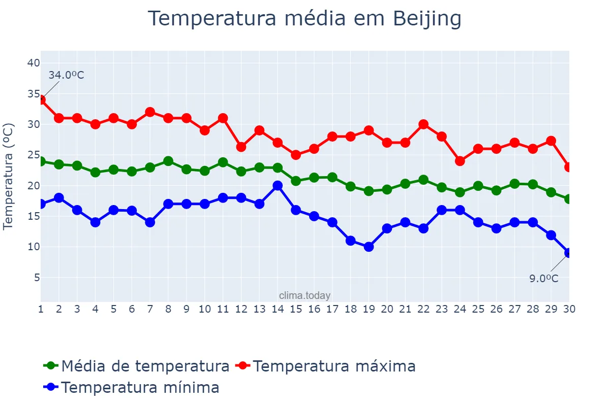 Temperatura em setembro em Beijing, Beijing, CN