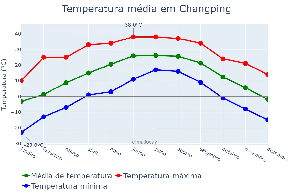 Temperatura anual em Changping, Beijing, CN