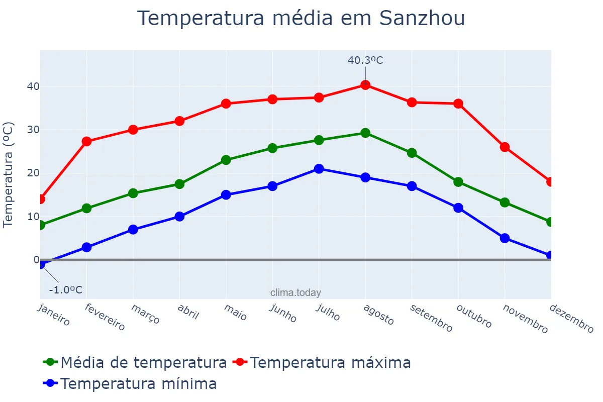 Temperatura anual em Sanzhou, Chongqing, CN