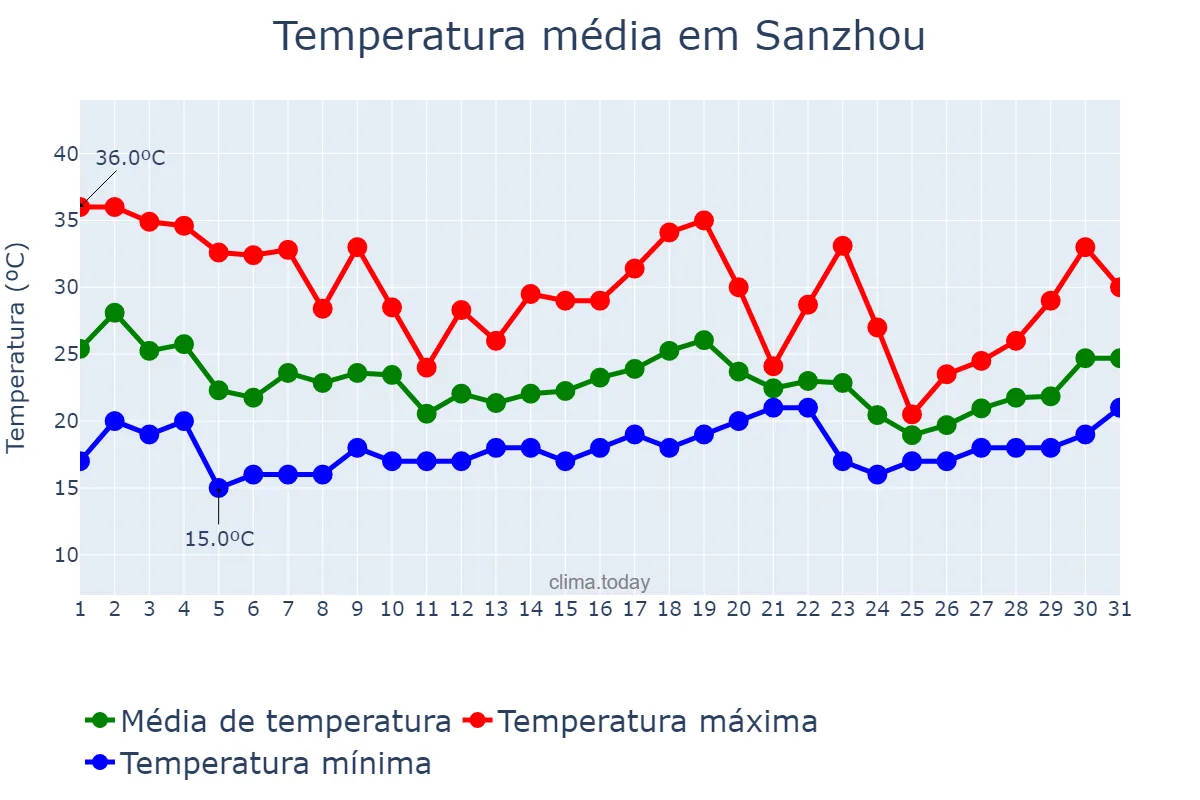 Temperatura em maio em Sanzhou, Chongqing, CN