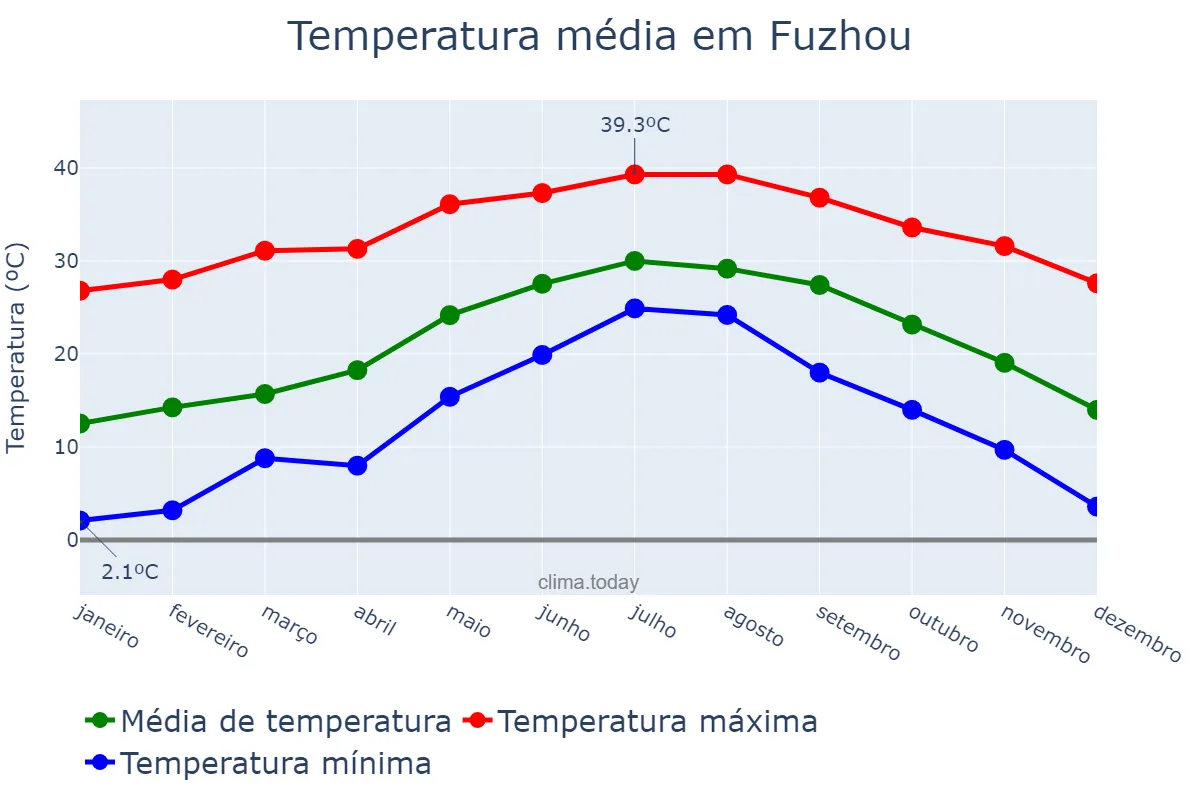 Temperatura anual em Fuzhou, Fujian, CN