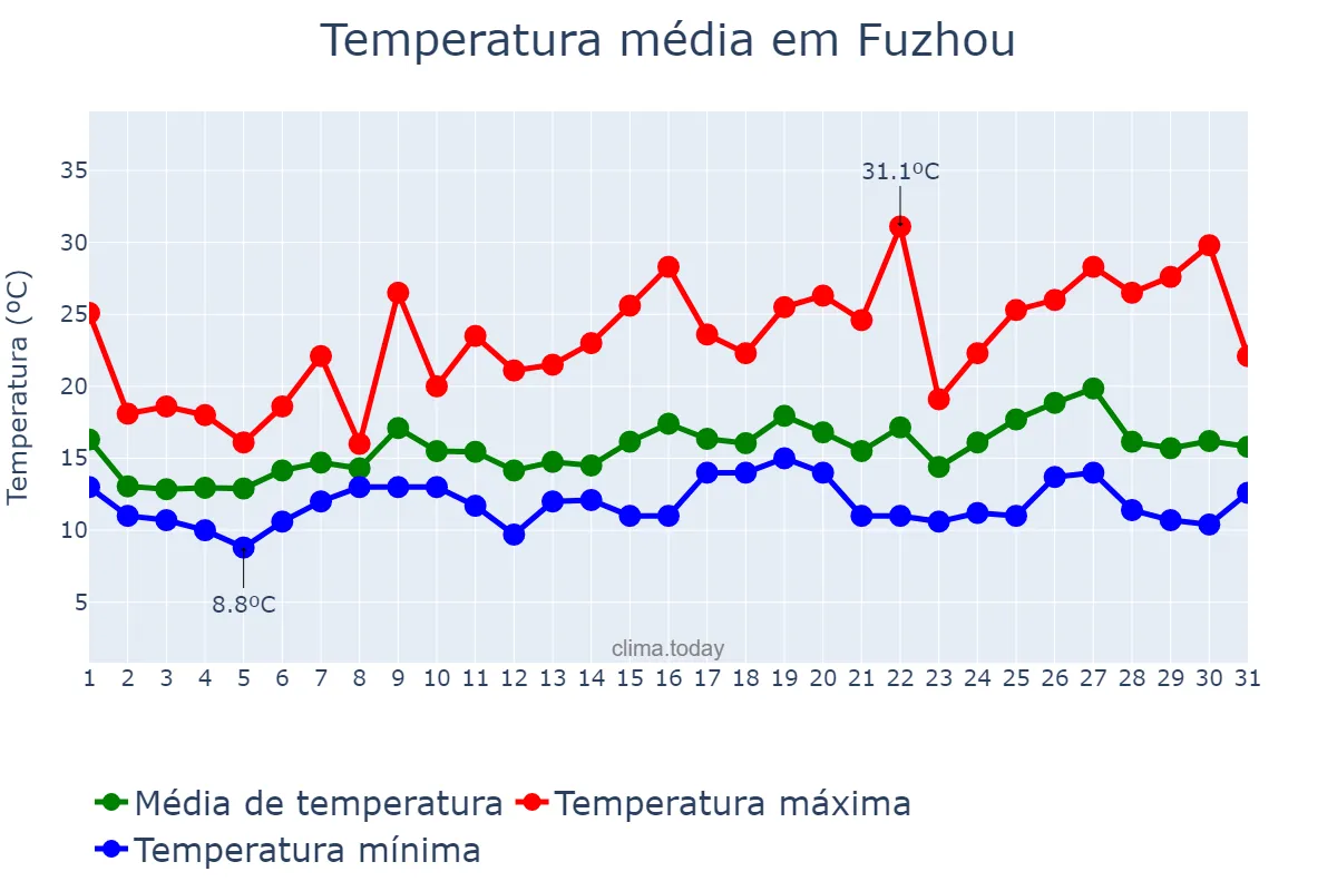 Temperatura em marco em Fuzhou, Fujian, CN