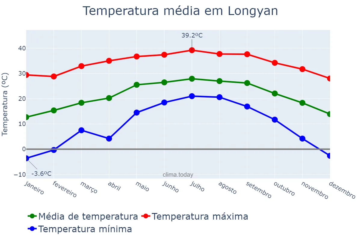 Temperatura anual em Longyan, Fujian, CN