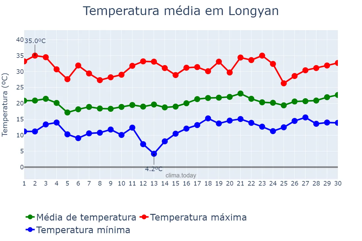 Temperatura em abril em Longyan, Fujian, CN