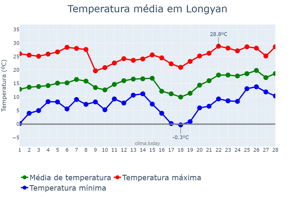 Temperatura em fevereiro em Longyan, Fujian, CN