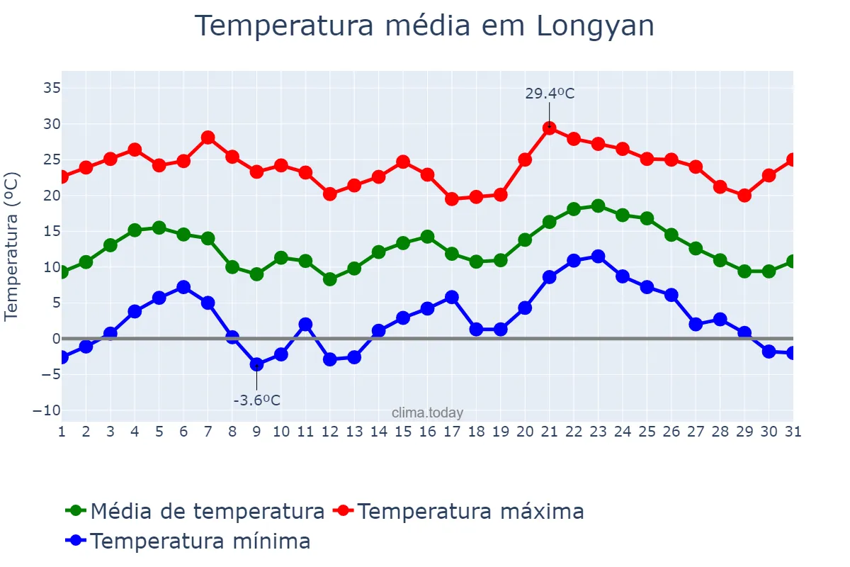 Temperatura em janeiro em Longyan, Fujian, CN