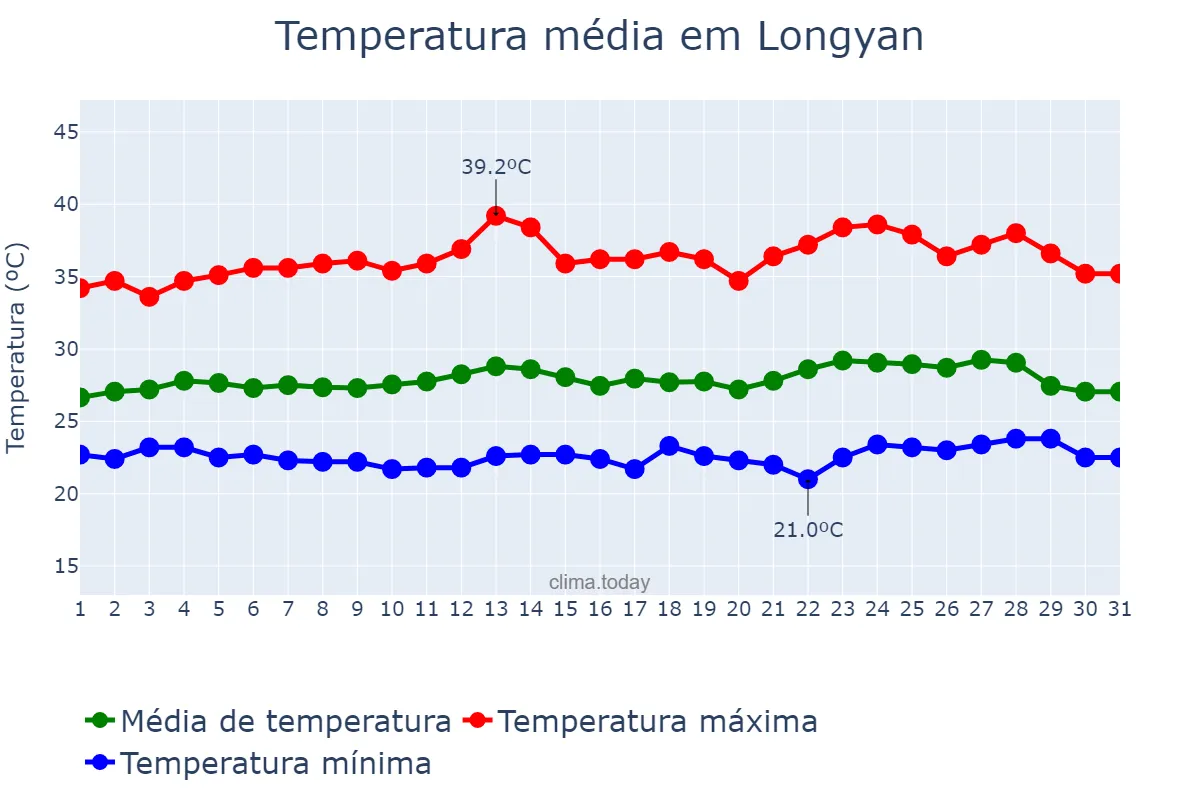 Temperatura em julho em Longyan, Fujian, CN
