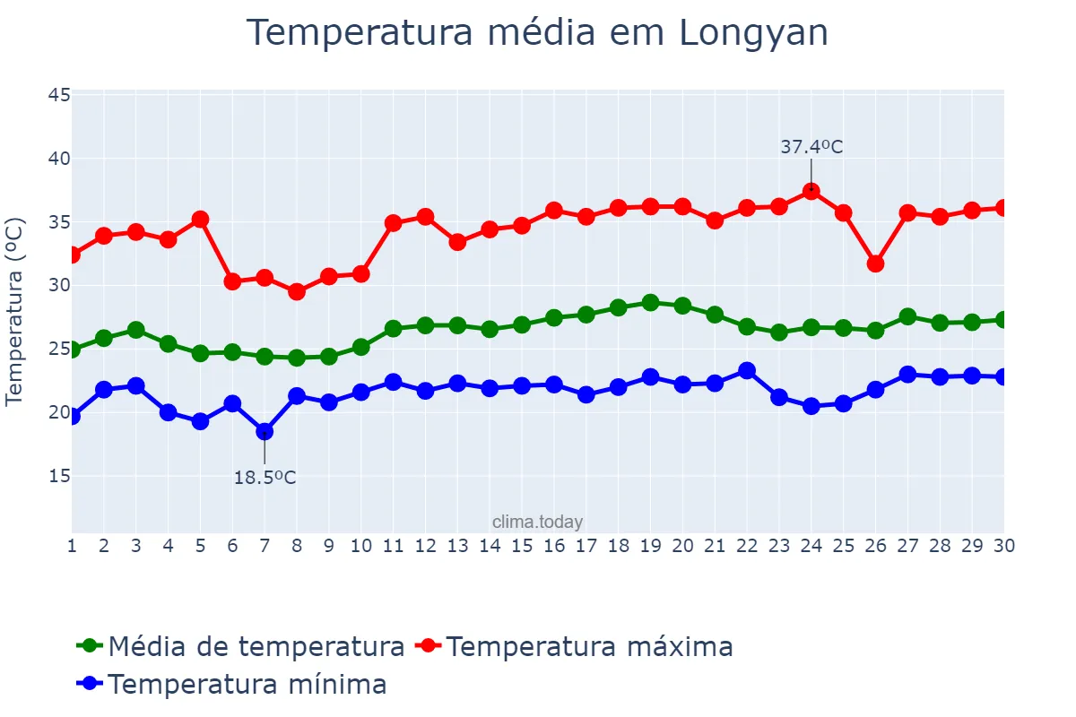 Temperatura em junho em Longyan, Fujian, CN