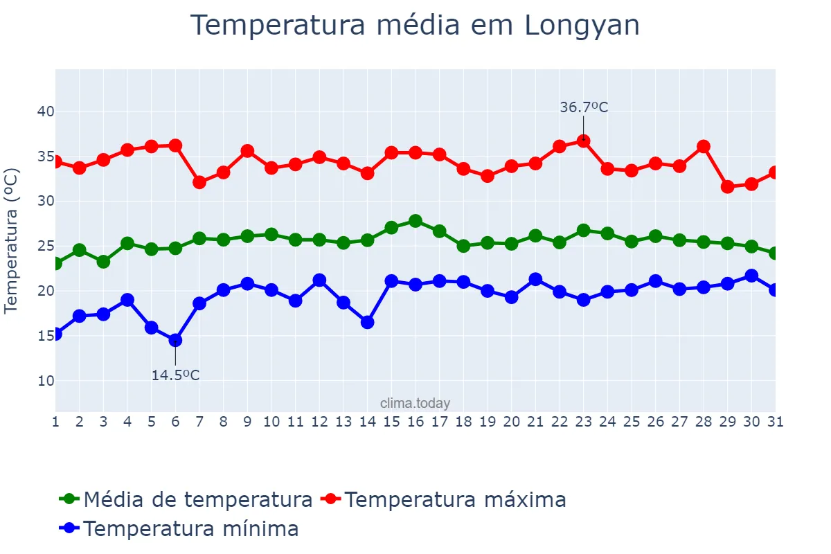 Temperatura em maio em Longyan, Fujian, CN