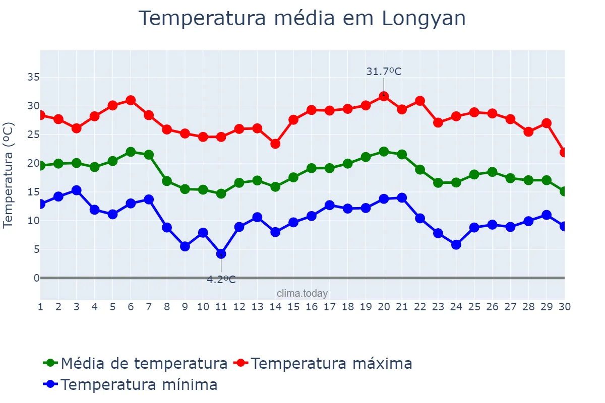 Temperatura em novembro em Longyan, Fujian, CN