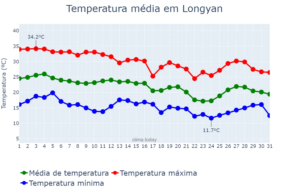 Temperatura em outubro em Longyan, Fujian, CN