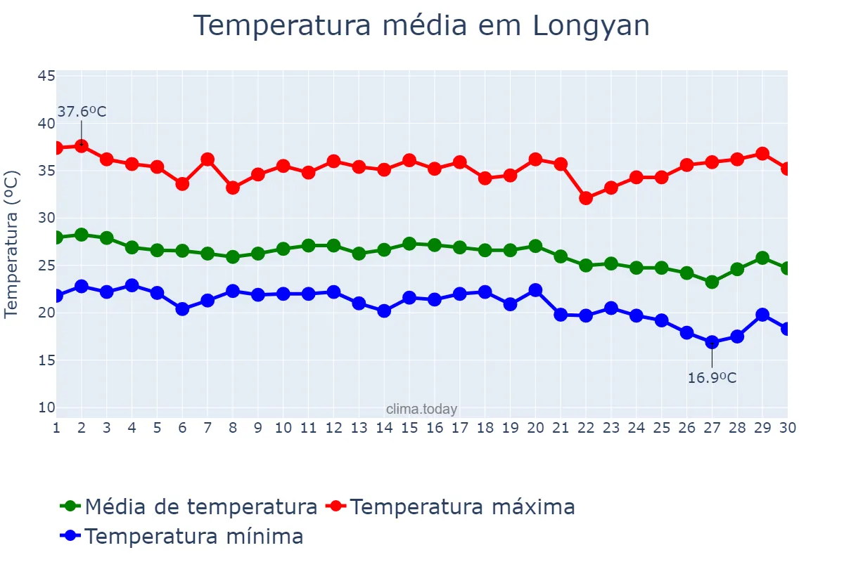Temperatura em setembro em Longyan, Fujian, CN