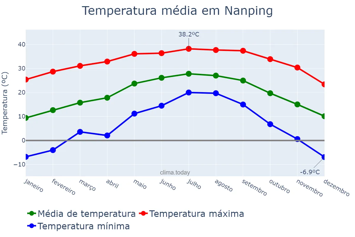Temperatura anual em Nanping, Fujian, CN