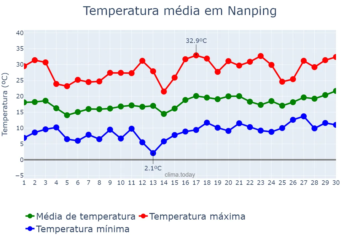 Temperatura em abril em Nanping, Fujian, CN