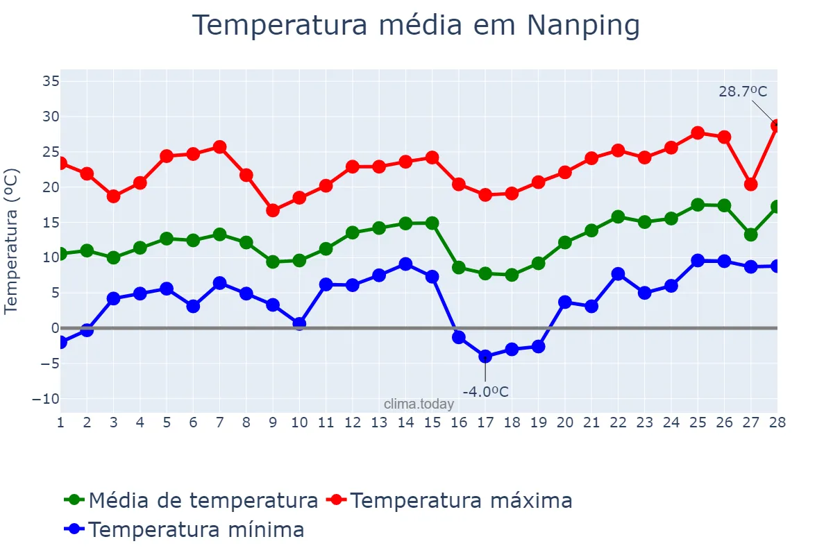Temperatura em fevereiro em Nanping, Fujian, CN