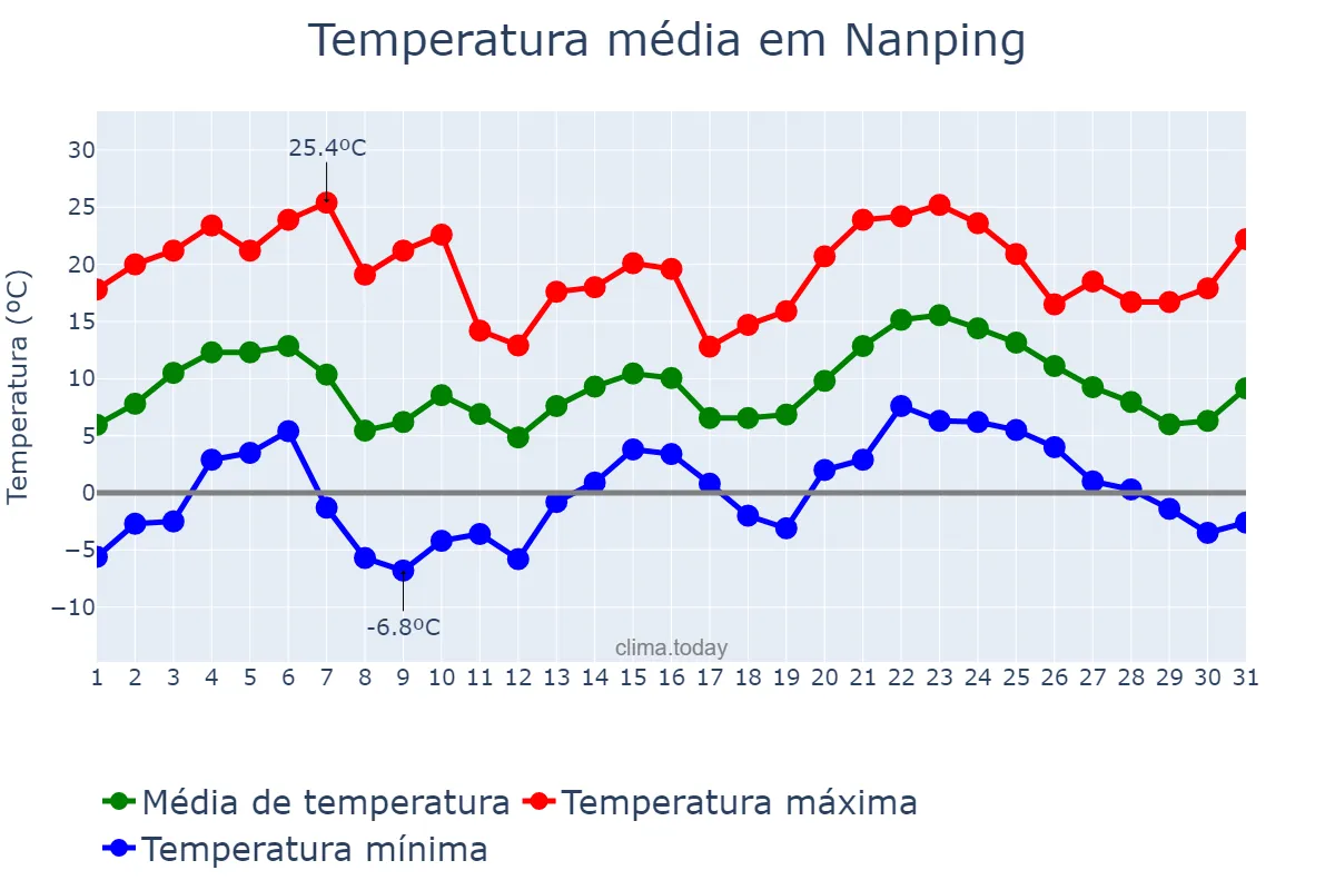 Temperatura em janeiro em Nanping, Fujian, CN