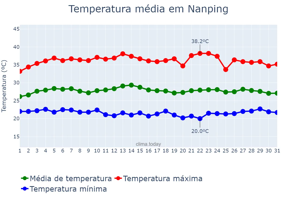 Temperatura em julho em Nanping, Fujian, CN
