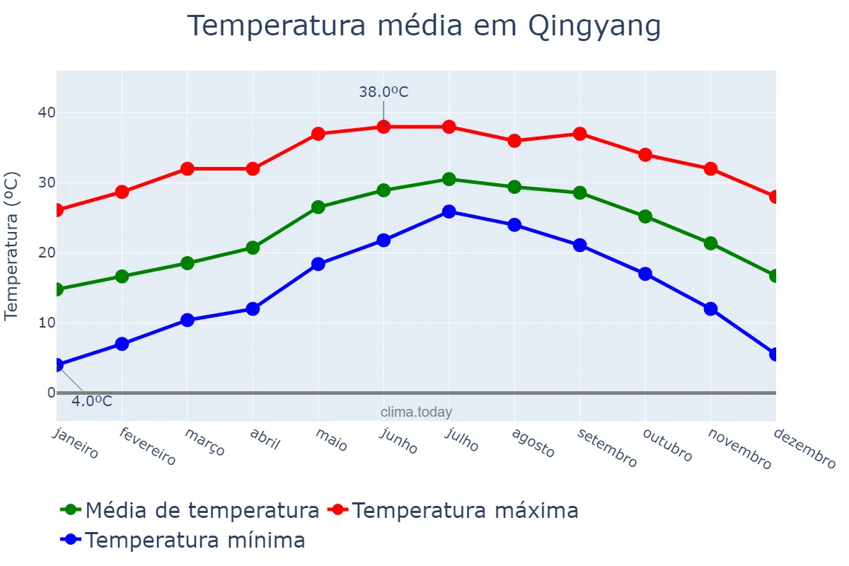 Temperatura anual em Qingyang, Fujian, CN