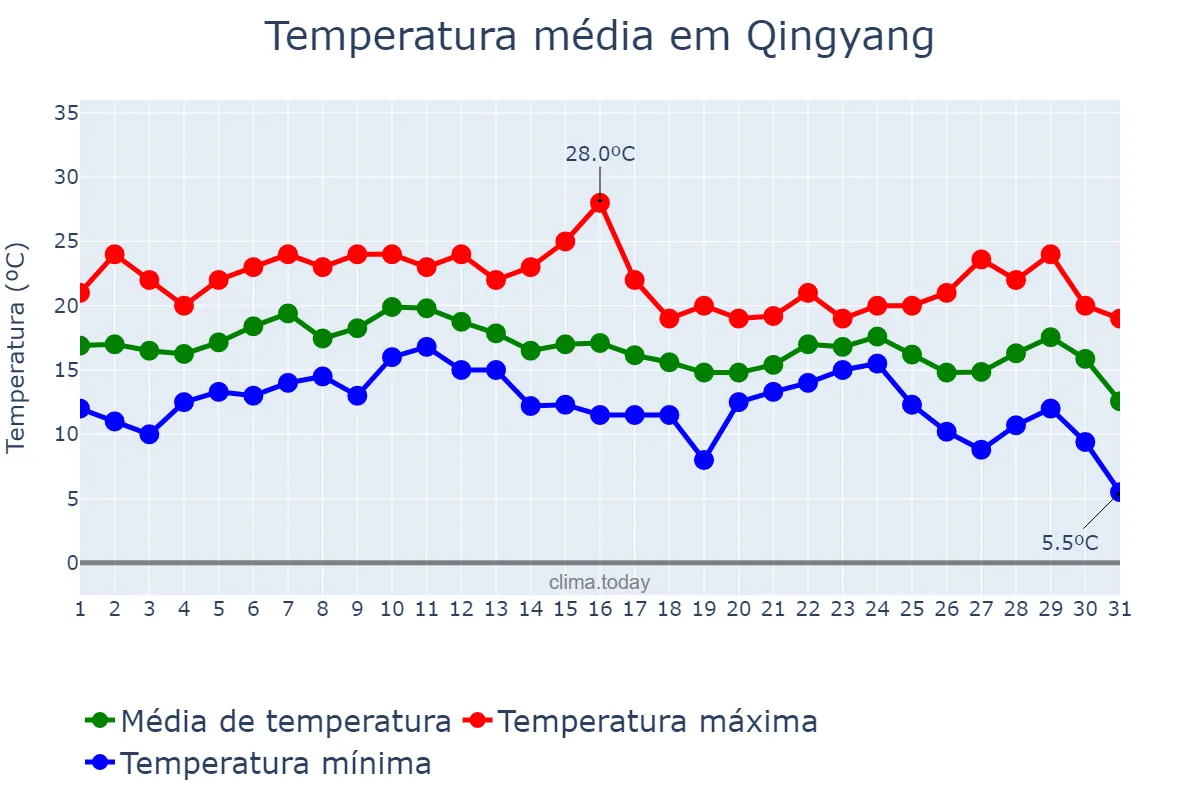 Temperatura em dezembro em Qingyang, Fujian, CN