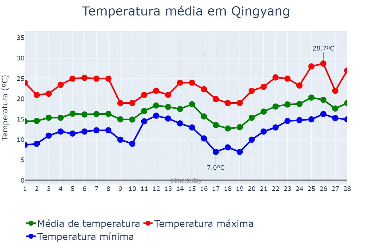 Temperatura em fevereiro em Qingyang, Fujian, CN
