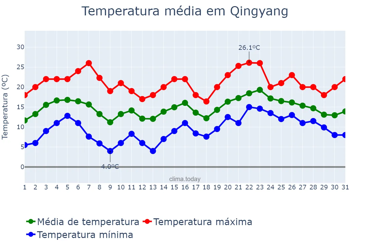 Temperatura em janeiro em Qingyang, Fujian, CN