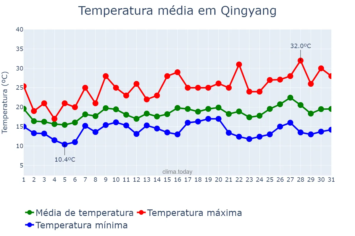 Temperatura em marco em Qingyang, Fujian, CN