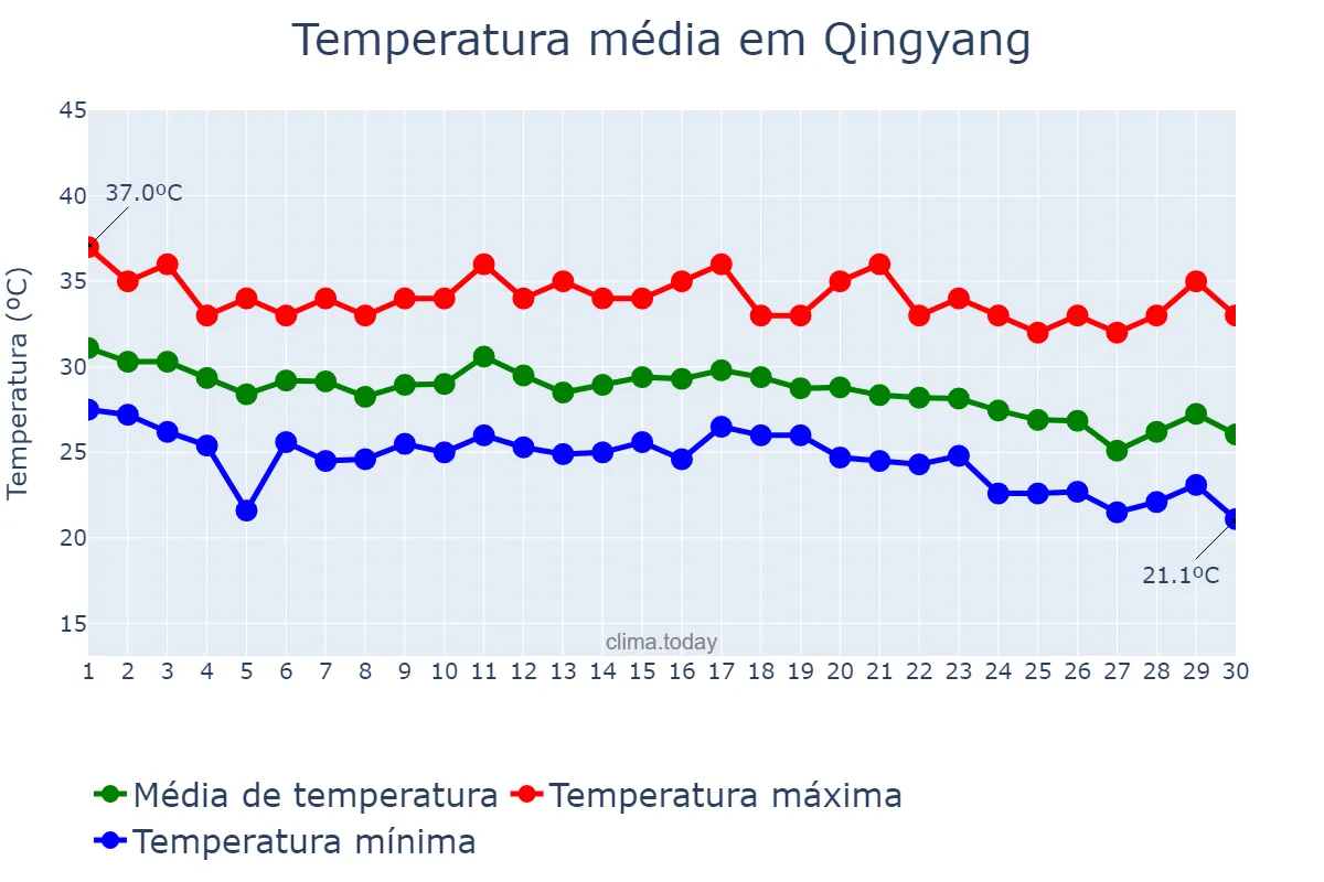 Temperatura em setembro em Qingyang, Fujian, CN