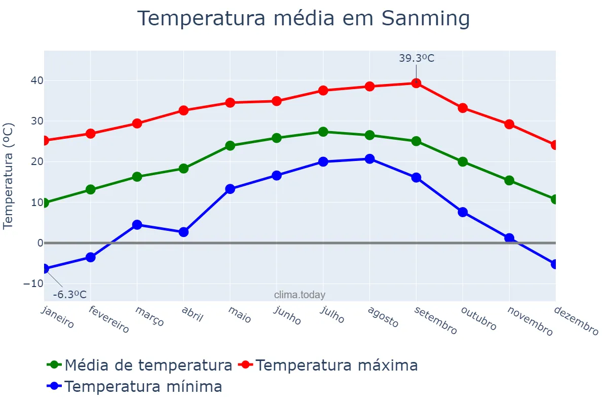 Temperatura anual em Sanming, Fujian, CN