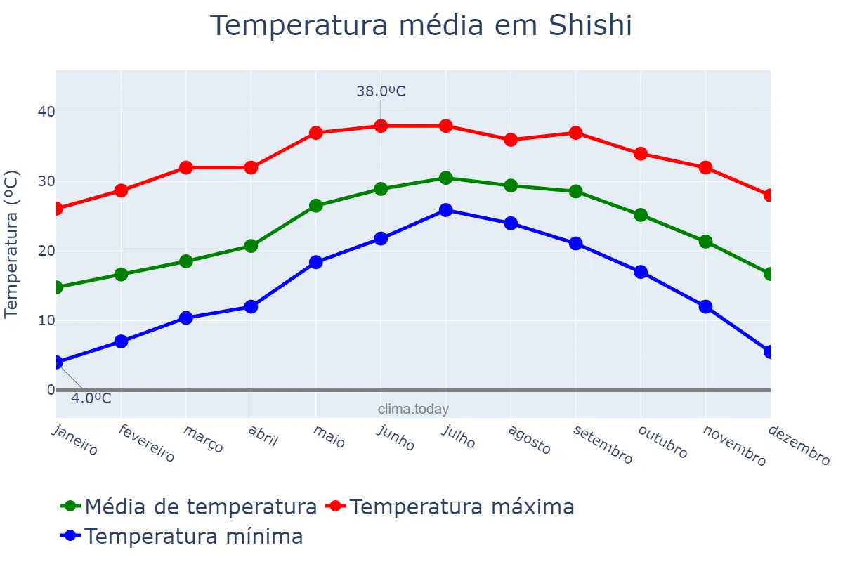 Temperatura anual em Shishi, Fujian, CN