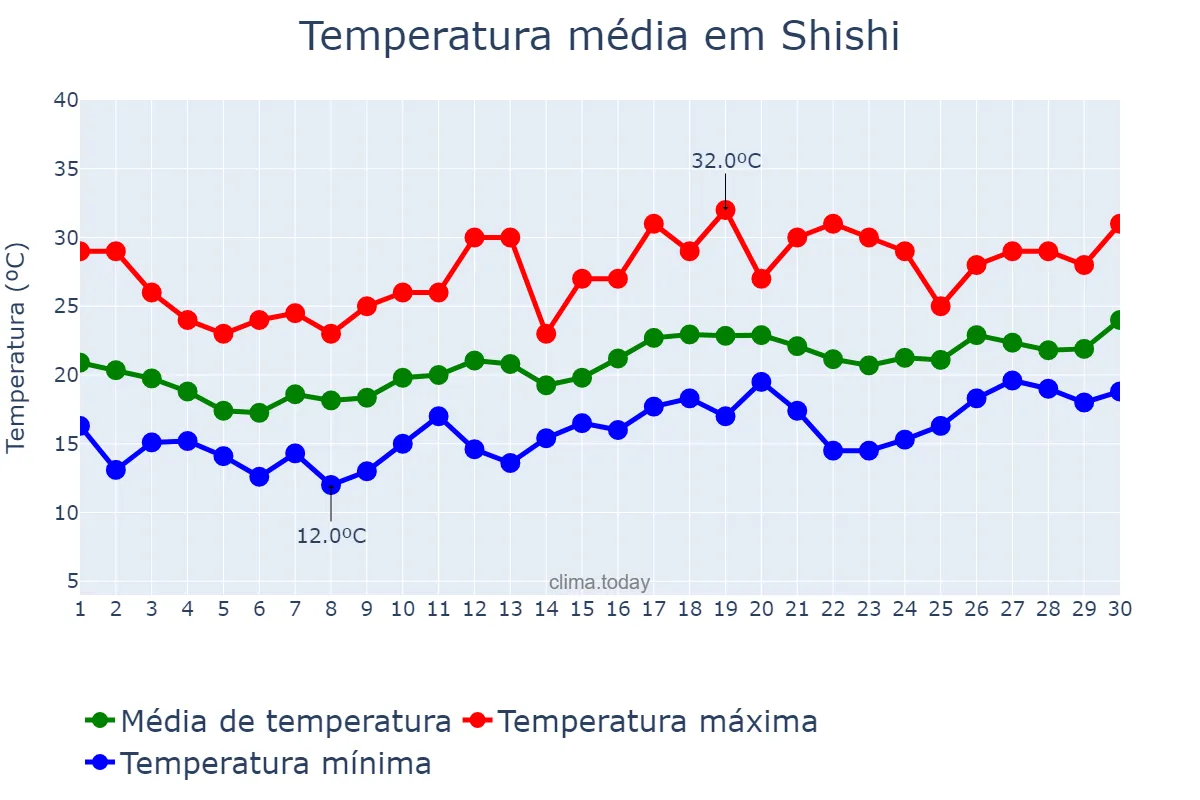 Temperatura em abril em Shishi, Fujian, CN