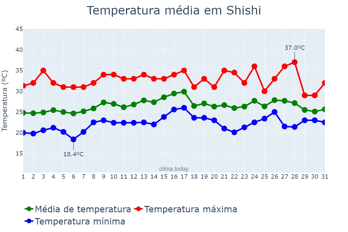 Temperatura em maio em Shishi, Fujian, CN