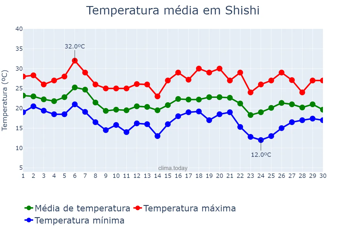 Temperatura em novembro em Shishi, Fujian, CN