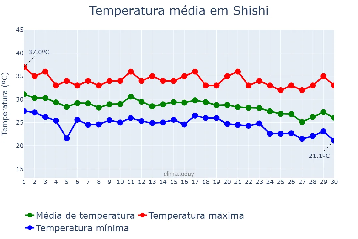 Temperatura em setembro em Shishi, Fujian, CN