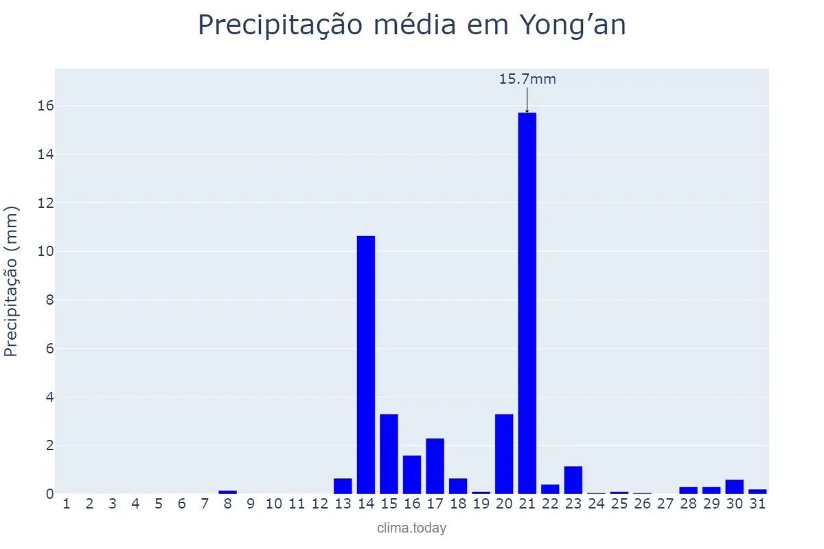 Precipitação em dezembro em Yong’an, Fujian, CN